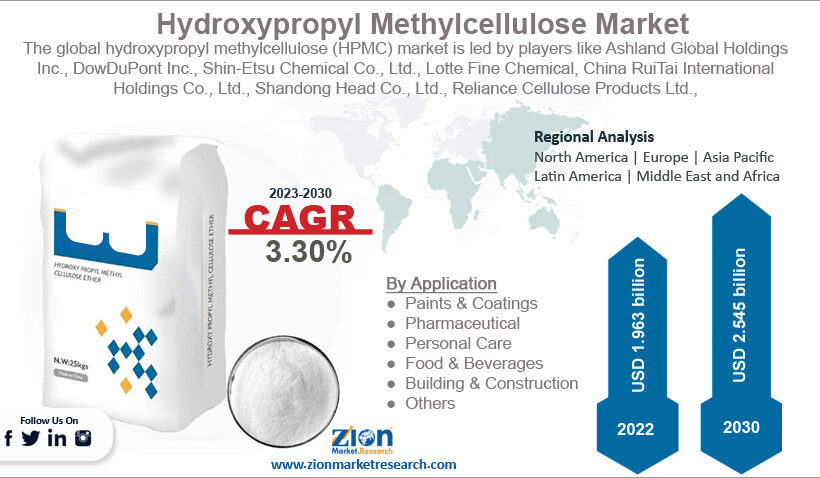 Global Hydroxypropyl Methylcellulose (HPMC) Market