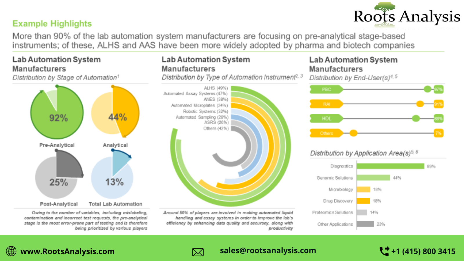 Lab_Automation_Market_2035_RootsAnalysis