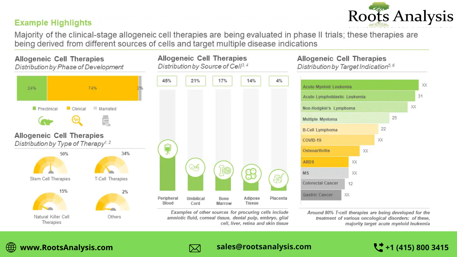 Allogeneic_Cell_Therapy_Market_2035_RootsAnalysis