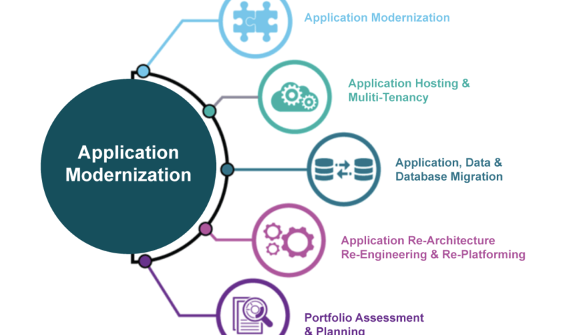 Application Modernization Services Market Size