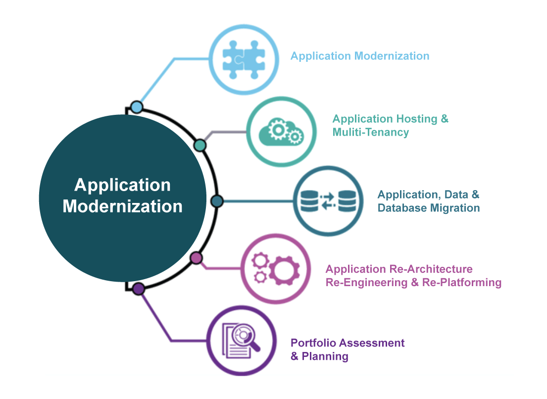 Application Modernization Services Market Size