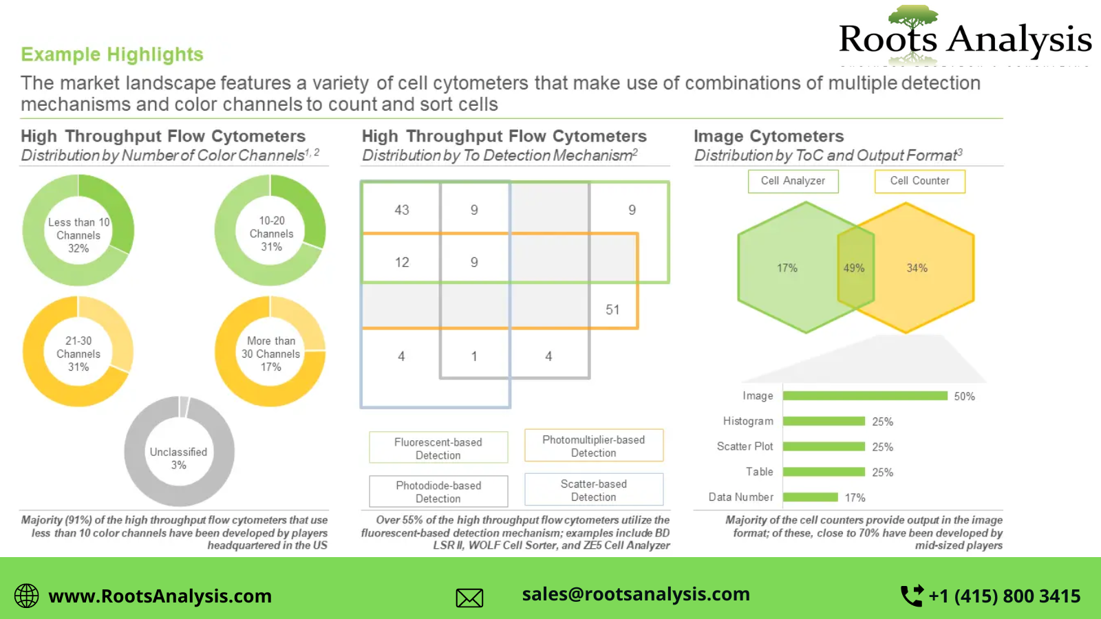 Cell_Cytometry_Market_2035_RootsAnlysis