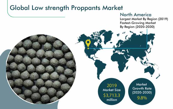 Low strength Proppants Market