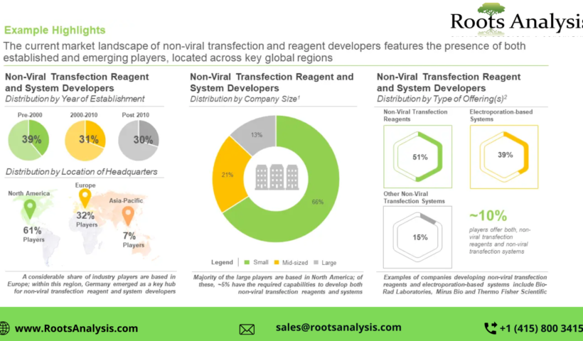 Non-Viral_Transfection_Reagents_Systems_Market_Report_2035_RootsAnalysis