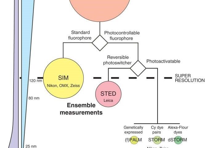 Super Resolution Imaging Technology
