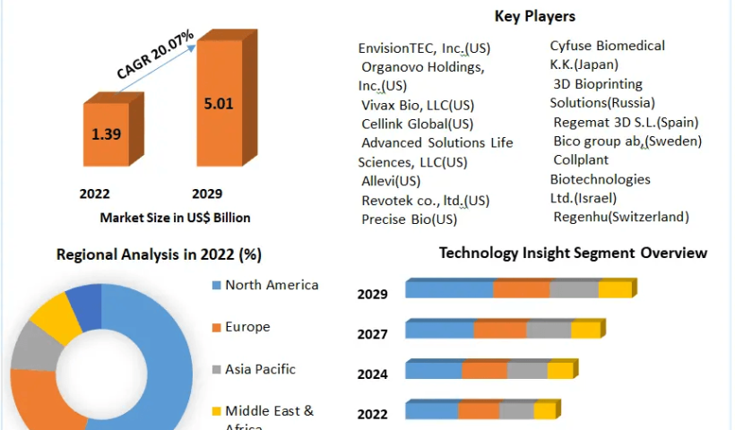 3D-Bioprinting-Market