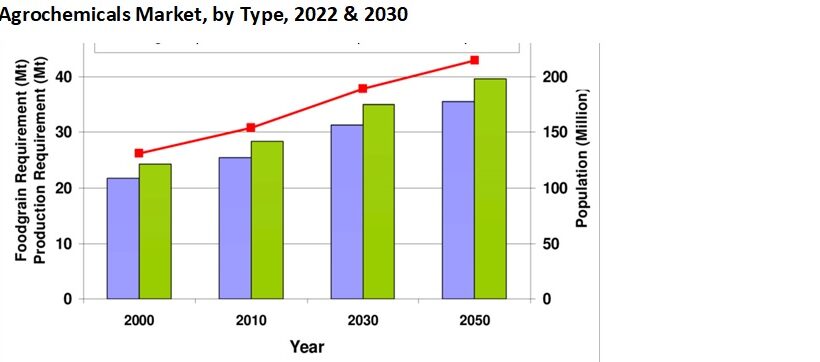 Agrochemicals_Market__by_Type__2022___2030_