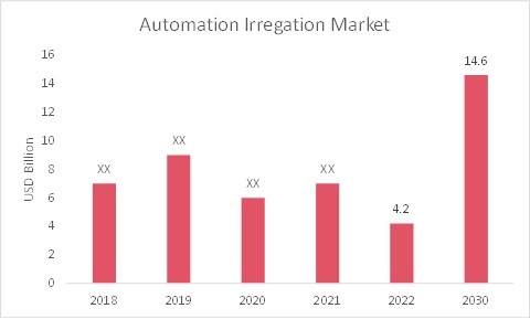 Automated_Irrigation_Market_Overview