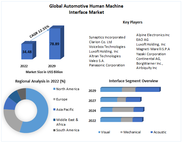 Automotive-Human-Machine-Interface-Market