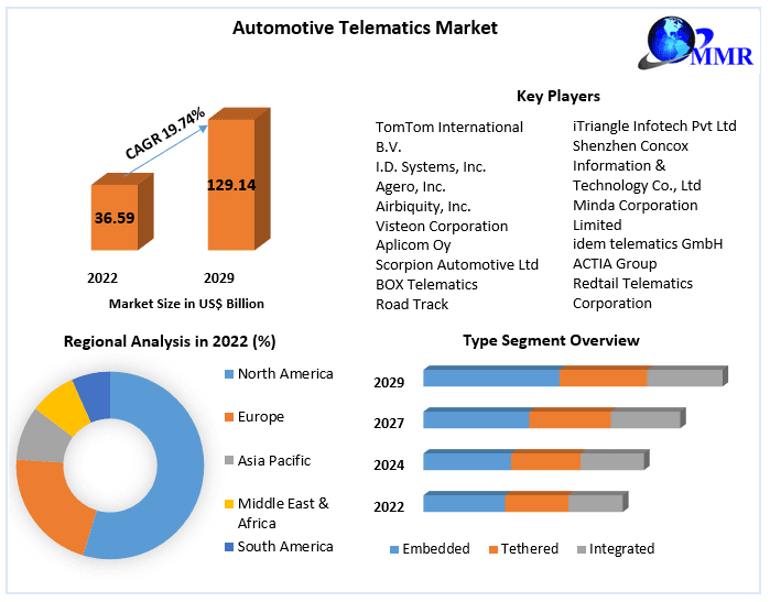 Automotive-Telematics-Market