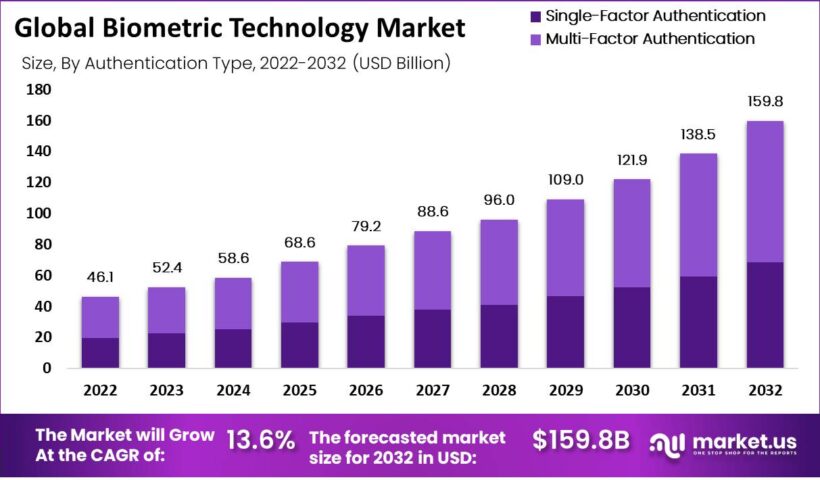Biometric-Technology-Market