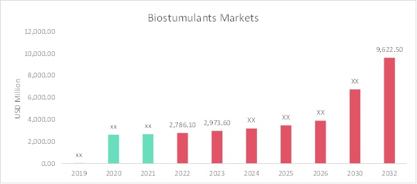 Biostimulants_Market_Overview