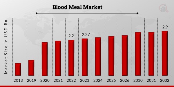 Blood_Meal_Market_