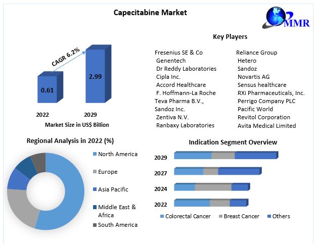 Capecitabine Market