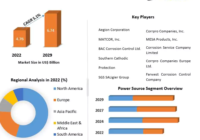Cathodic Protection Market
