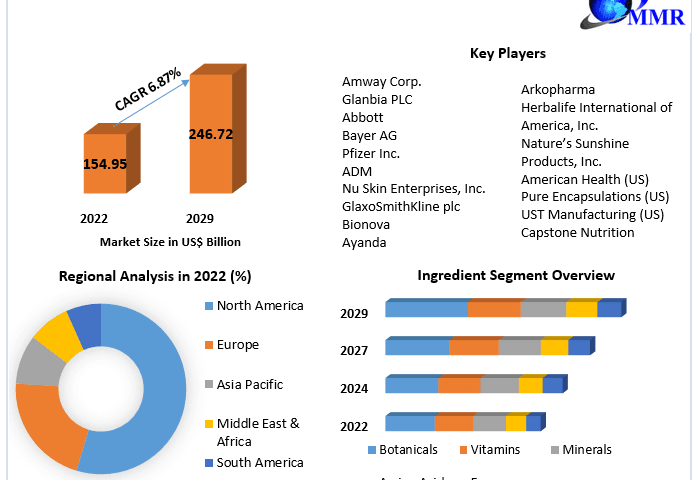 Dietary-Supplements-Market