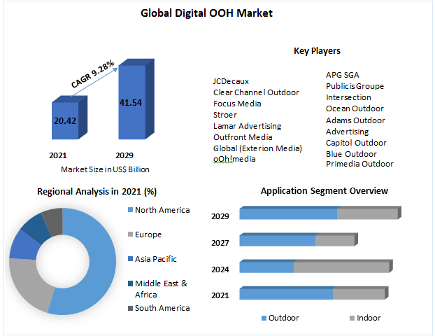 Digital OOH Market