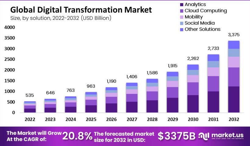 Digital-Transformation-Market-by-Solution