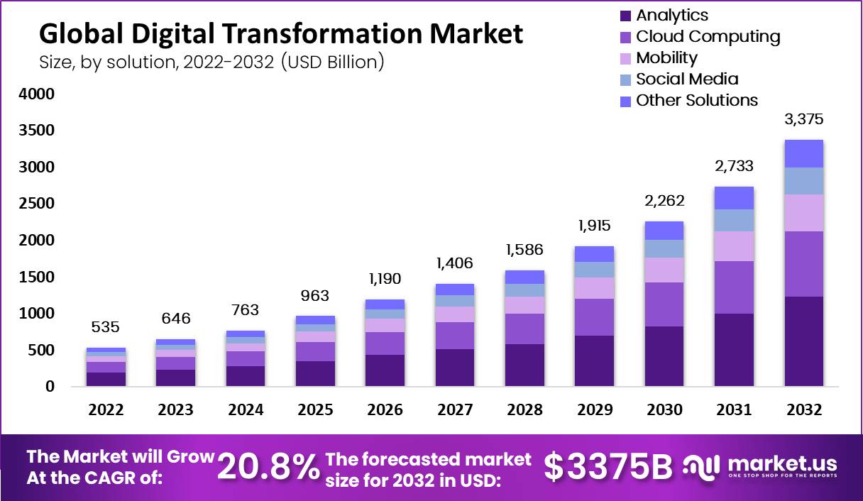 Digital-Transformation-Market-by-Solution