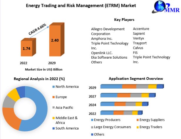 Energy Trading and Risk Management (ETRM) Market