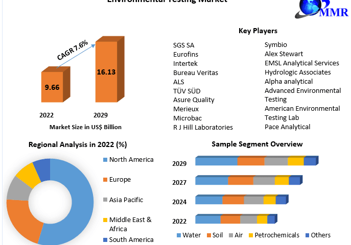 Environmental-Testing-Market