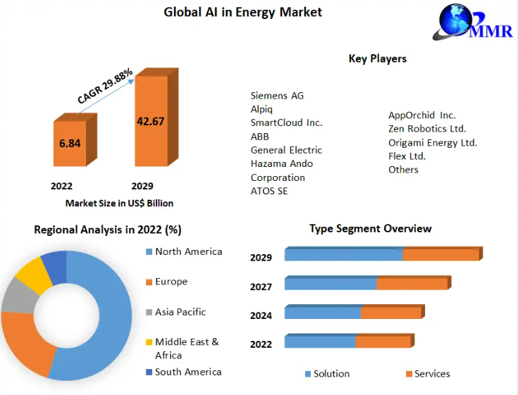 Global AI in Energy Market