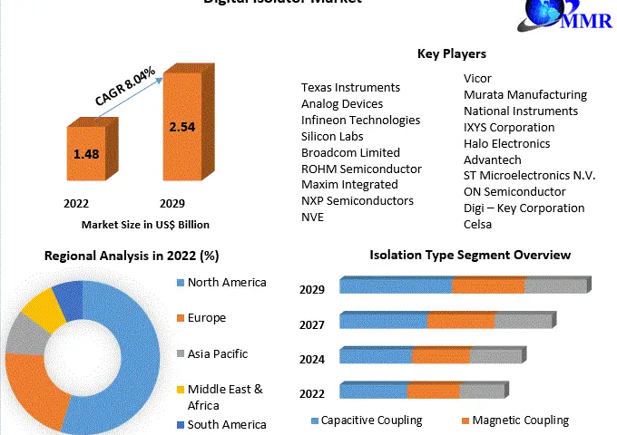 Global Digital Isolator Market