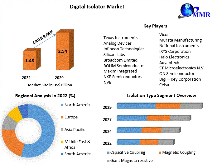 Global Digital Isolator Market