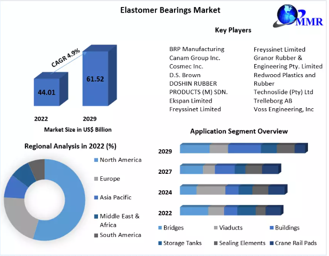 Global Elastomer Bearings Market