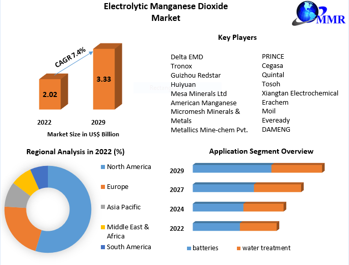 Global Electrolytic Manganese Dioxide Market