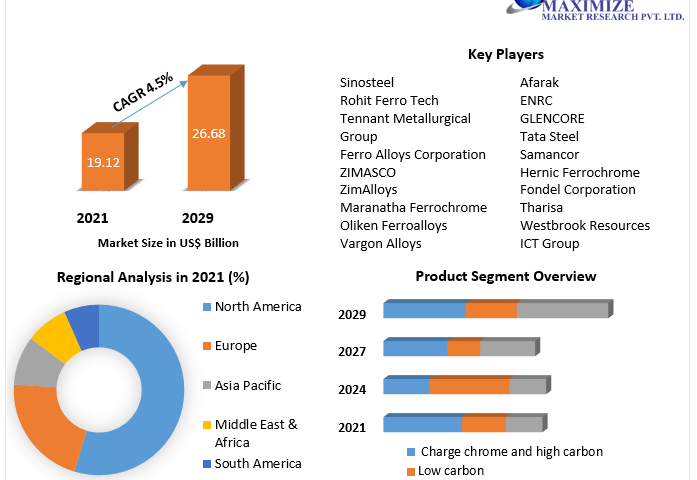 Ferrochrome Market