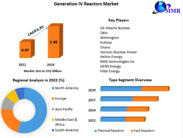 Global Generation IV Reactors Market