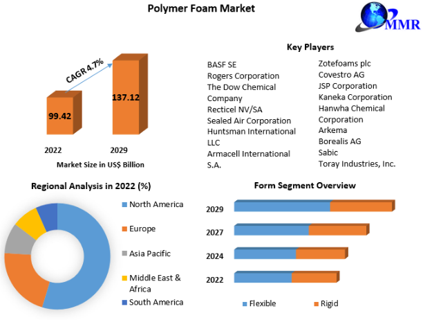 Global Polymer Foams Market