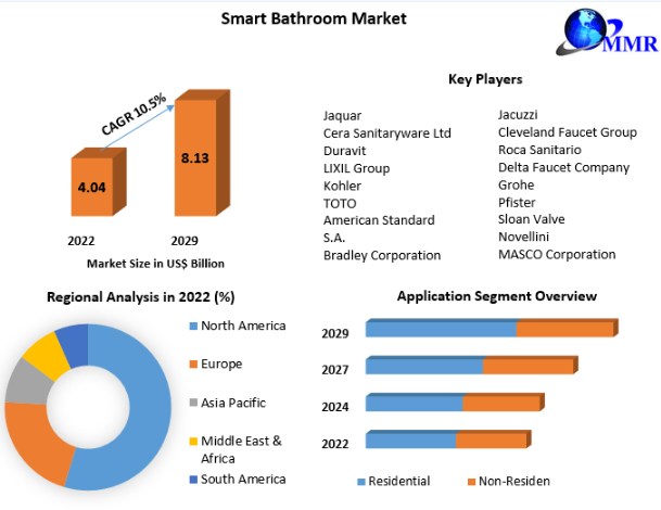 Global Smart Bathrooms Market