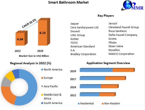 Global Smart Bathrooms Market