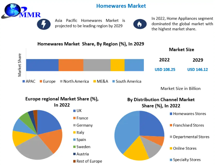 Homewares Market