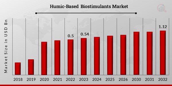 Humic-Based_Biostimulants_Market