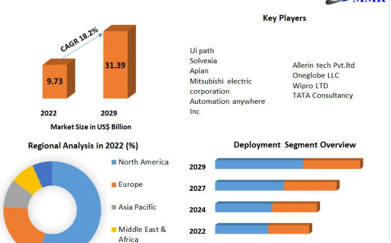 Hyper Automation Market