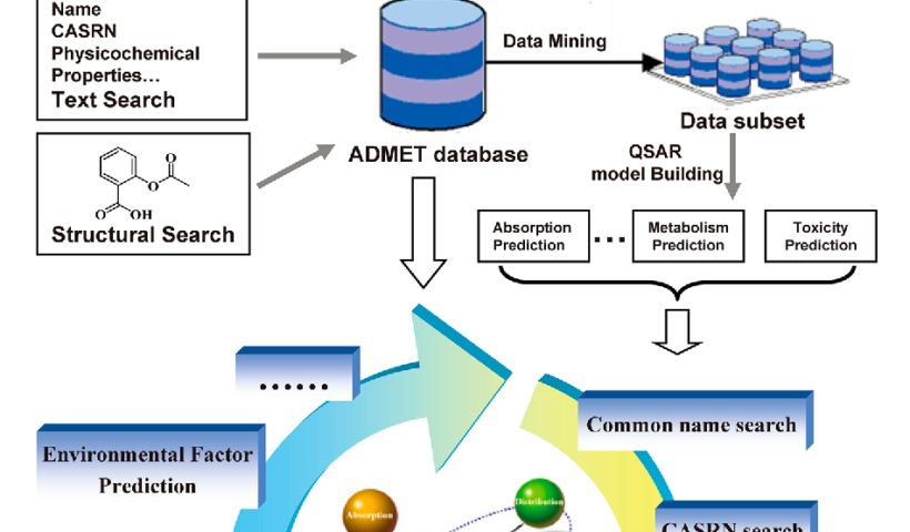 Illustration of ADMET prediction