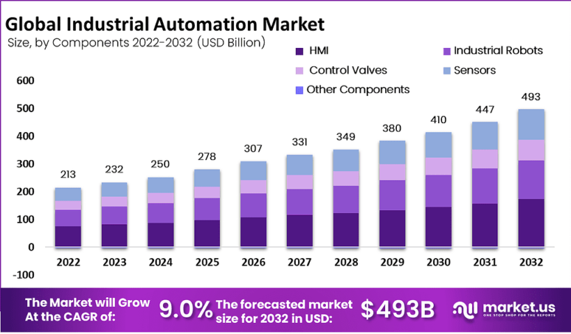 Industrial-Automation-Market-1-Components-1024x599