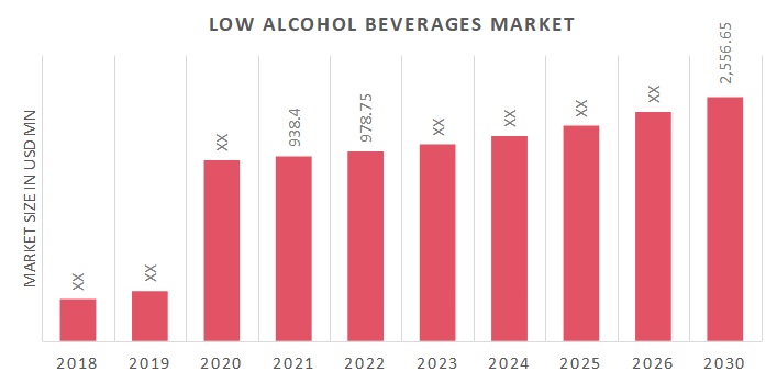 Low Alcohol Beverages Market