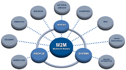 M2M Communication Market