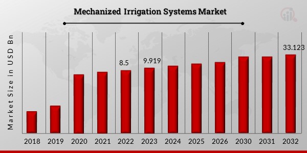 Mechanized_Irrigation_Systems_Market (1)