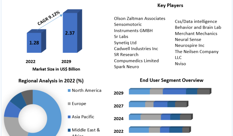 Neuromarketing Technology Market