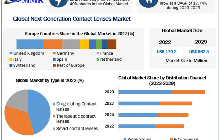 Next-Generation-Contact-Lenses-Market