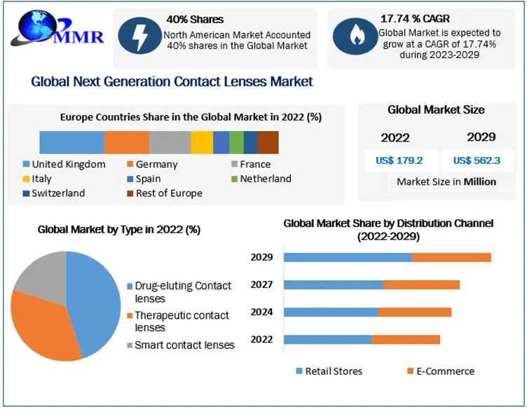 Next-Generation-Contact-Lenses-Market