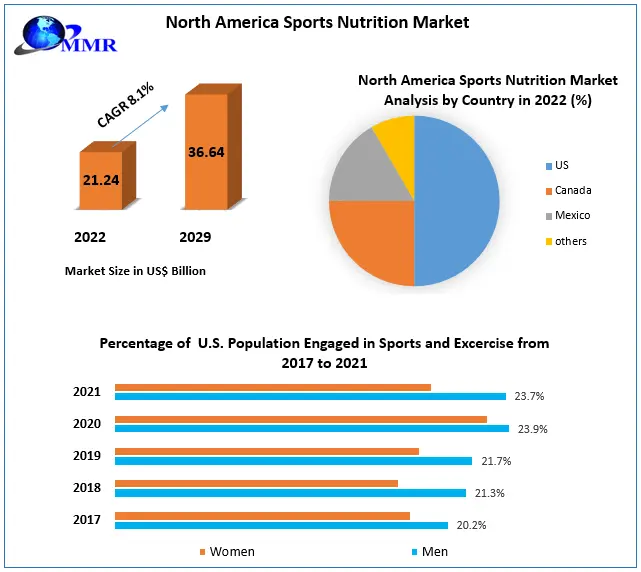 North America Sports Nutrition Market