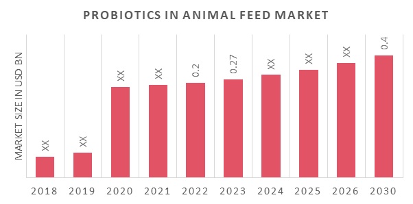 Probiotics_in_Animal_Feed_Market_Overview