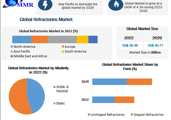 Refractories Market