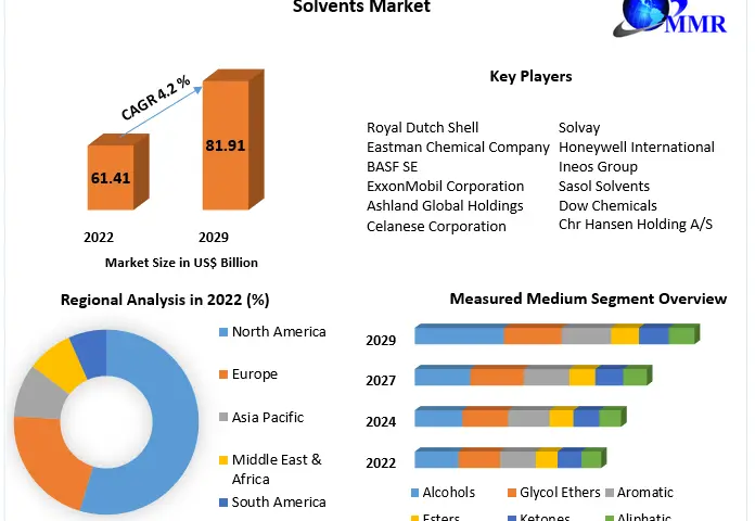 Solvents Market